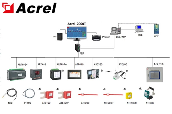 WHD Temperatur & Luft feuchtigkeit Überwachung & Controlling Lösung