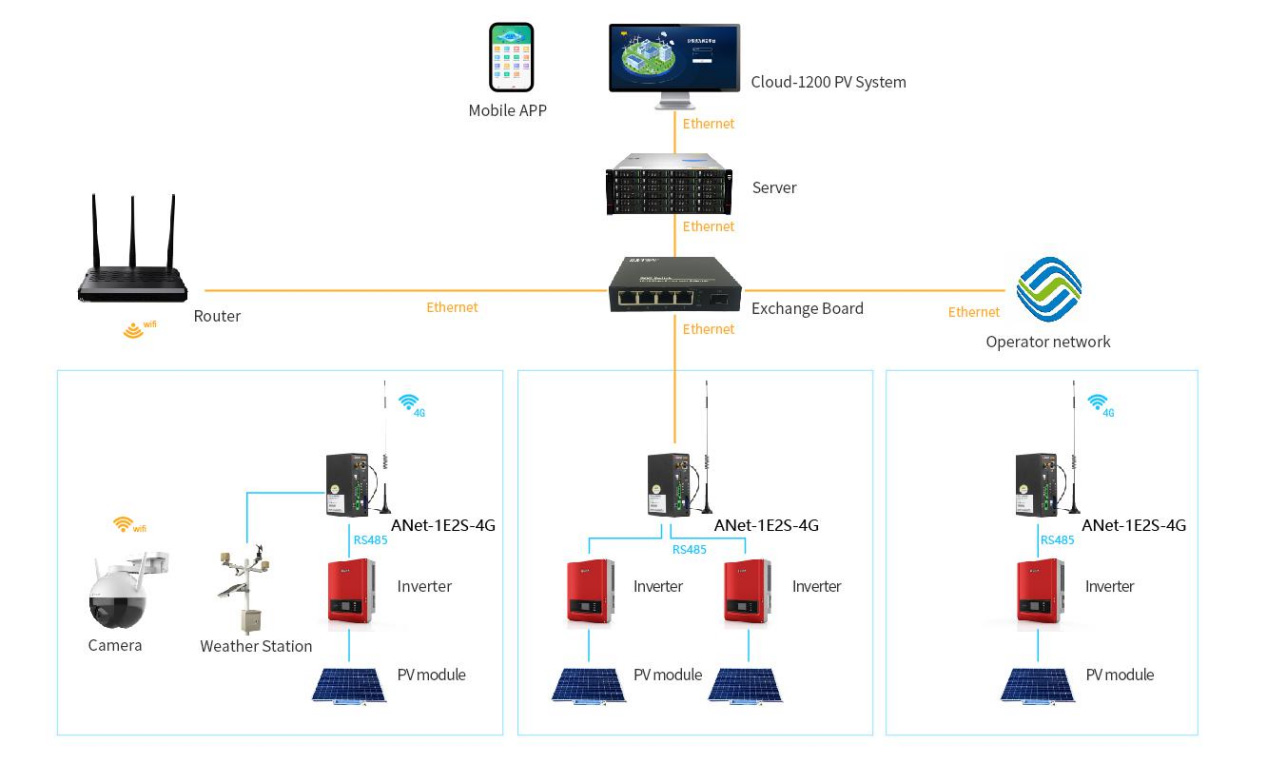 Acrel Cloud 1200 Pv System Of Clp Innovation Enterprises Limited In Hong Kong
