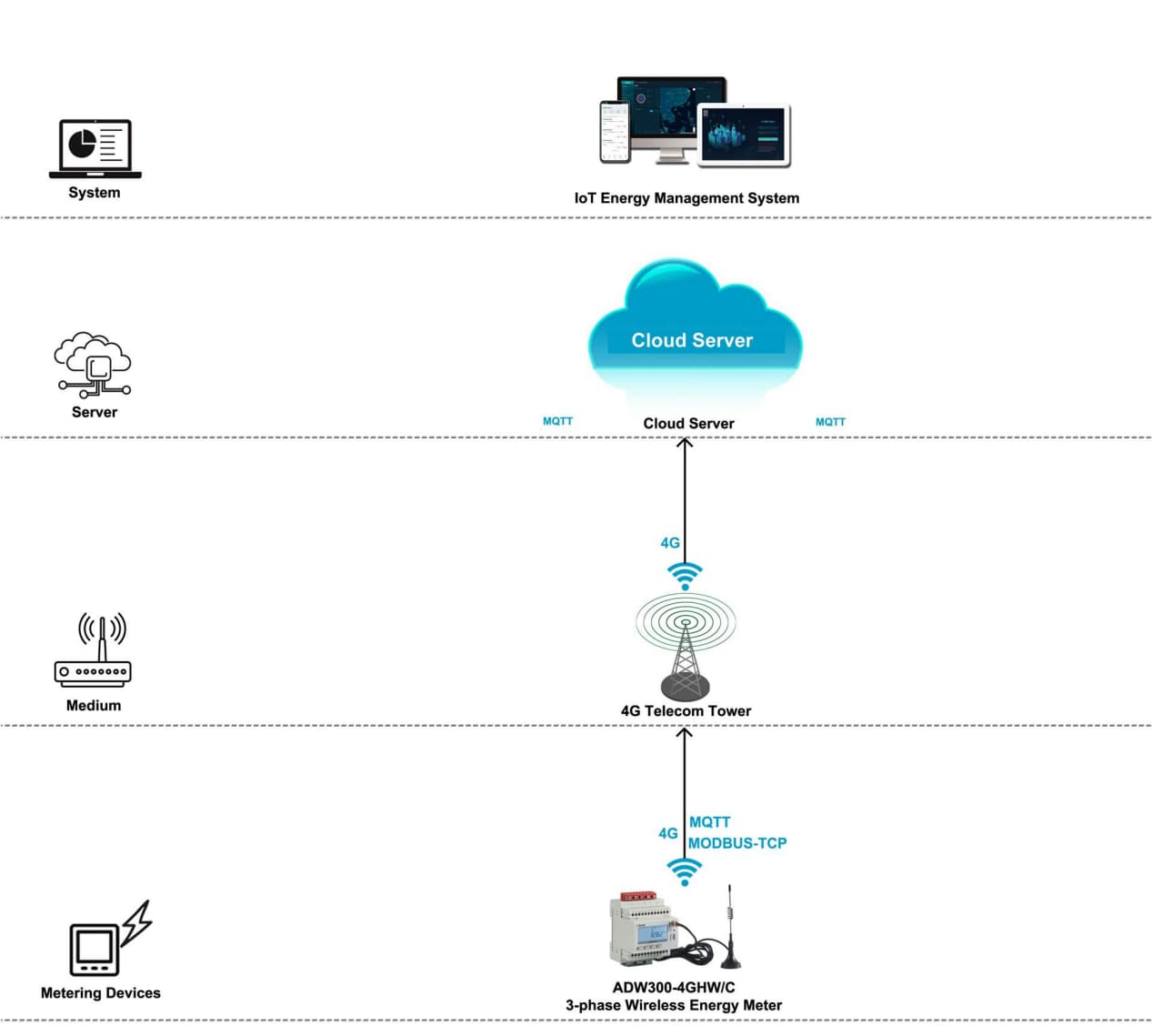 Acrel Energy Management System Of Cisco Usa
