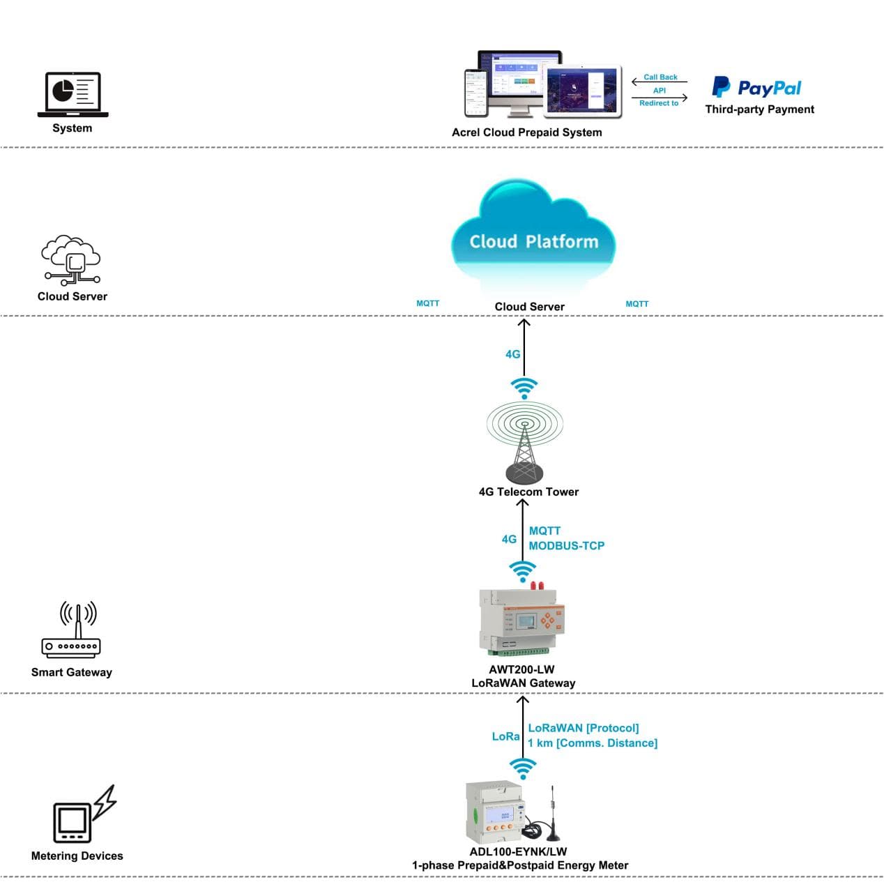 Acrel Prepaid Energy Meter