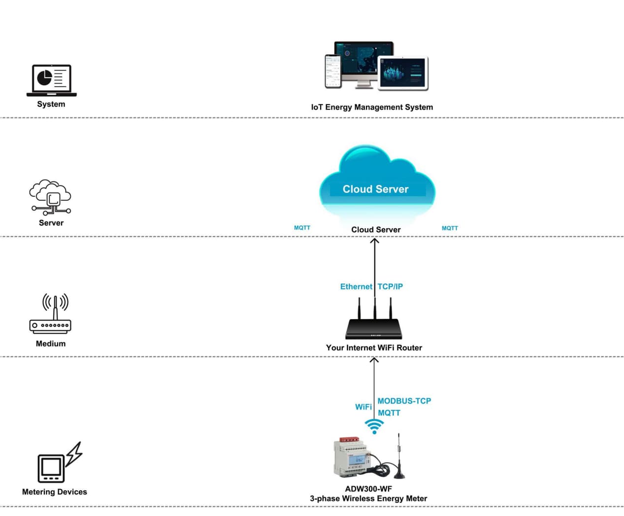 Acrel Smart Energy Meter Management System